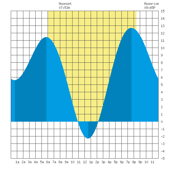 Point Defiance tide chart for Saturday, August 13, 2022