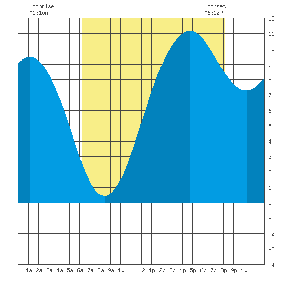 Point Defiance tide chart for Monday, August 22, 2022