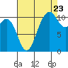 Point Defiance tide chart for Tuesday, August 23, 2022