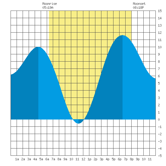 Point Defiance tide chart for Friday, August 26, 2022