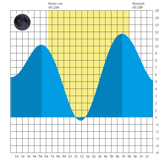 Point Defiance tide chart for Saturday, August 27, 2022