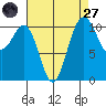 Point Defiance tide chart for Saturday, August 27, 2022
