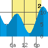 Point Defiance tide chart for Tuesday, August 2, 2022