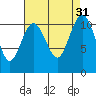 Point Defiance tide chart for Wednesday, August 31, 2022