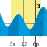 Point Defiance tide chart for Wednesday, August 3, 2022