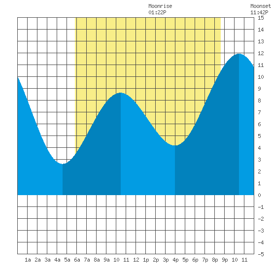 Point Defiance tide chart for Thursday, August 4, 2022