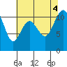 Point Defiance tide chart for Thursday, August 4, 2022