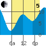 Point Defiance tide chart for Friday, August 5, 2022