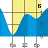 Point Defiance tide chart for Saturday, August 6, 2022