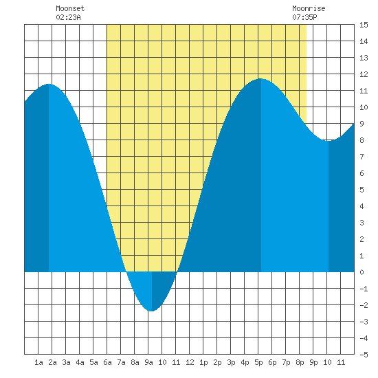 Point Defiance tide chart for Tuesday, August 9, 2022