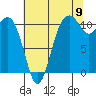 Point Defiance tide chart for Tuesday, August 9, 2022