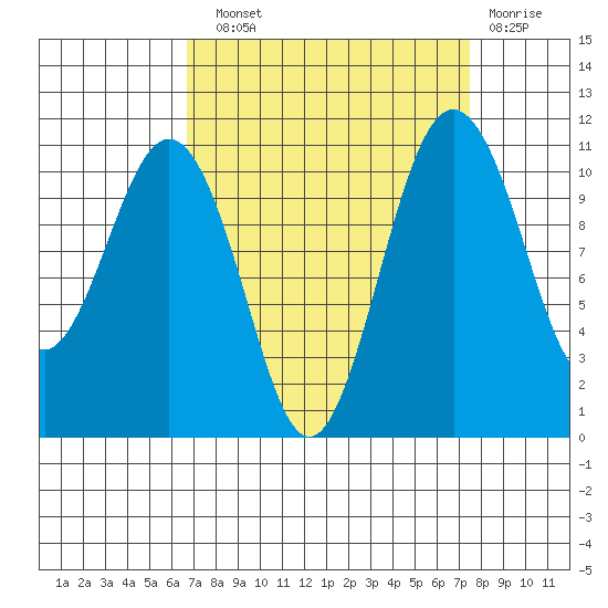 Point Defiance tide chart for Sunday, September 11, 2022