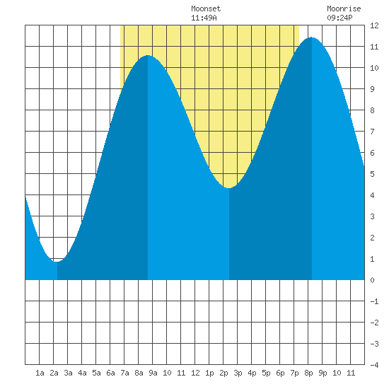 Point Defiance tide chart for Wednesday, September 14, 2022