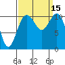 Point Defiance tide chart for Thursday, September 15, 2022
