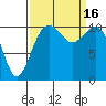 Point Defiance tide chart for Friday, September 16, 2022
