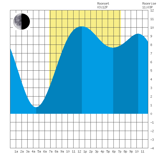 Point Defiance tide chart for Saturday, September 17, 2022