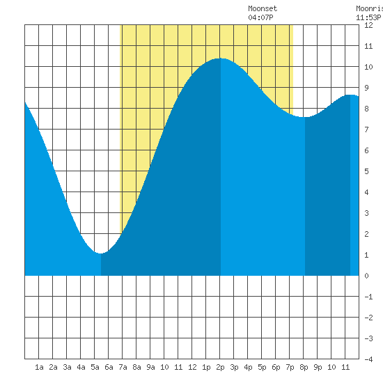 Point Defiance tide chart for Sunday, September 18, 2022