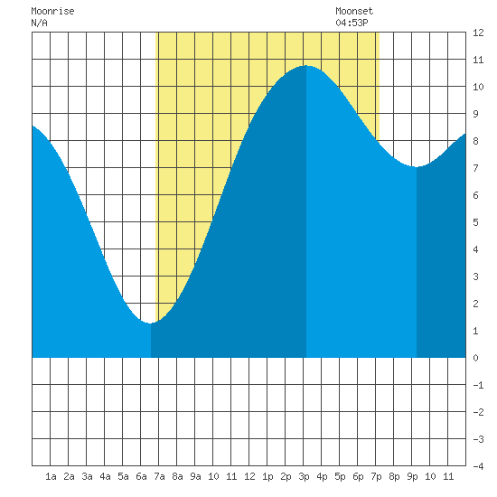 Point Defiance tide chart for Monday, September 19, 2022