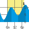 Point Defiance tide chart for Thursday, September 1, 2022