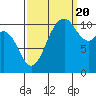 Point Defiance tide chart for Tuesday, September 20, 2022