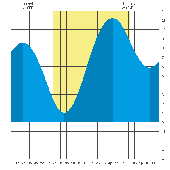 Point Defiance tide chart for Wednesday, September 21, 2022
