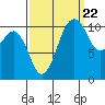Point Defiance tide chart for Thursday, September 22, 2022