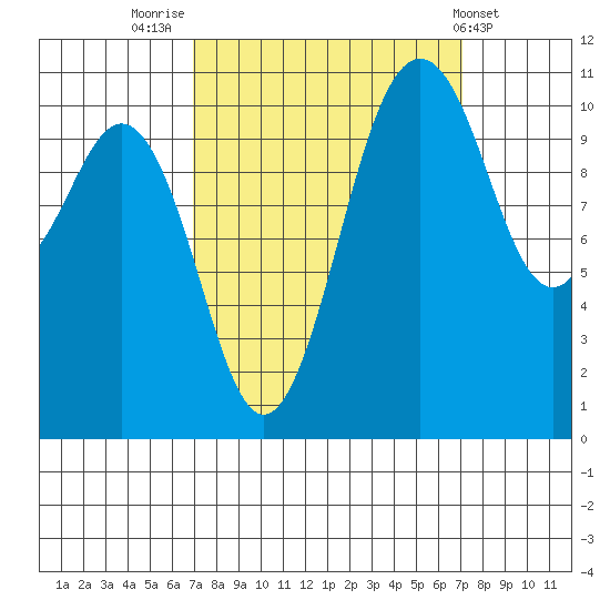 Point Defiance tide chart for Friday, September 23, 2022