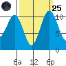 Point Defiance tide chart for Sunday, September 25, 2022