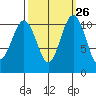 Point Defiance tide chart for Monday, September 26, 2022