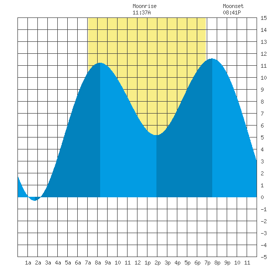 Point Defiance tide chart for Thursday, September 29, 2022