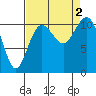 Point Defiance tide chart for Friday, September 2, 2022
