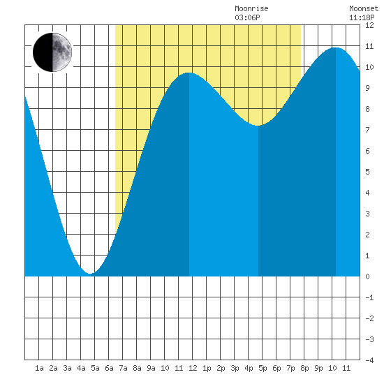 Point Defiance tide chart for Saturday, September 3, 2022