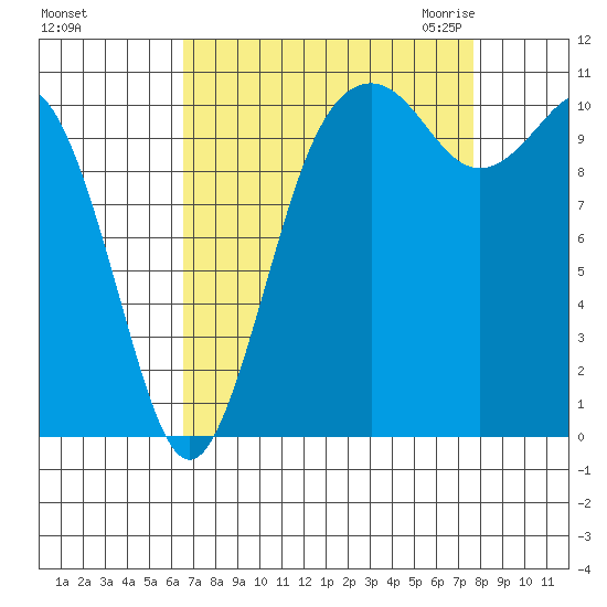 Point Defiance tide chart for Monday, September 5, 2022