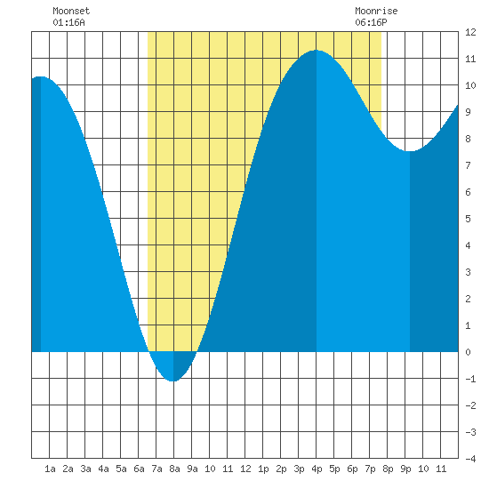 Point Defiance tide chart for Tuesday, September 6, 2022