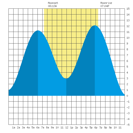 Point Defiance tide chart for Monday, October 10, 2022