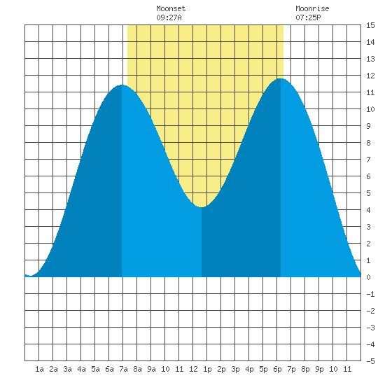 Point Defiance tide chart for Tuesday, October 11, 2022