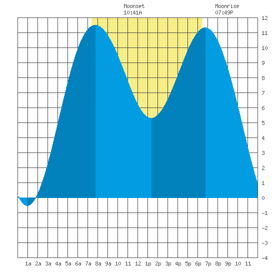 Point Defiance tide chart for Wednesday, October 12, 2022