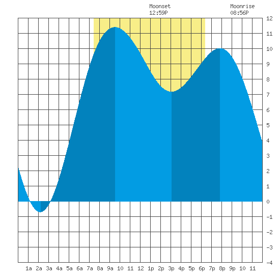 Point Defiance tide chart for Friday, October 14, 2022