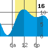 Point Defiance tide chart for Sunday, October 16, 2022