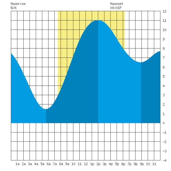 Point Defiance tide chart for Tuesday, October 18, 2022