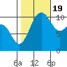 Point Defiance tide chart for Wednesday, October 19, 2022