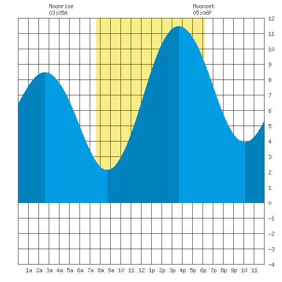 Point Defiance tide chart for Friday, October 21, 2022