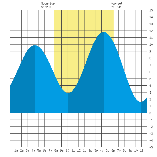Point Defiance tide chart for Sunday, October 23, 2022