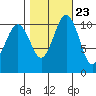 Point Defiance tide chart for Sunday, October 23, 2022