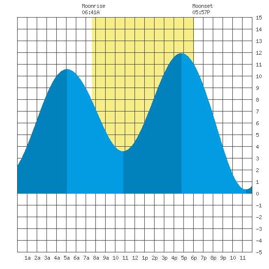 Point Defiance tide chart for Monday, October 24, 2022