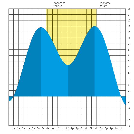 Point Defiance tide chart for Wednesday, October 26, 2022