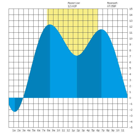 Point Defiance tide chart for Friday, October 28, 2022