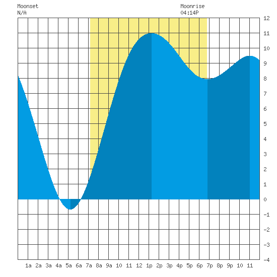 Point Defiance tide chart for Monday, October 3, 2022