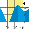 Point Defiance tide chart for Tuesday, October 4, 2022
