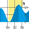 Point Defiance tide chart for Wednesday, October 5, 2022